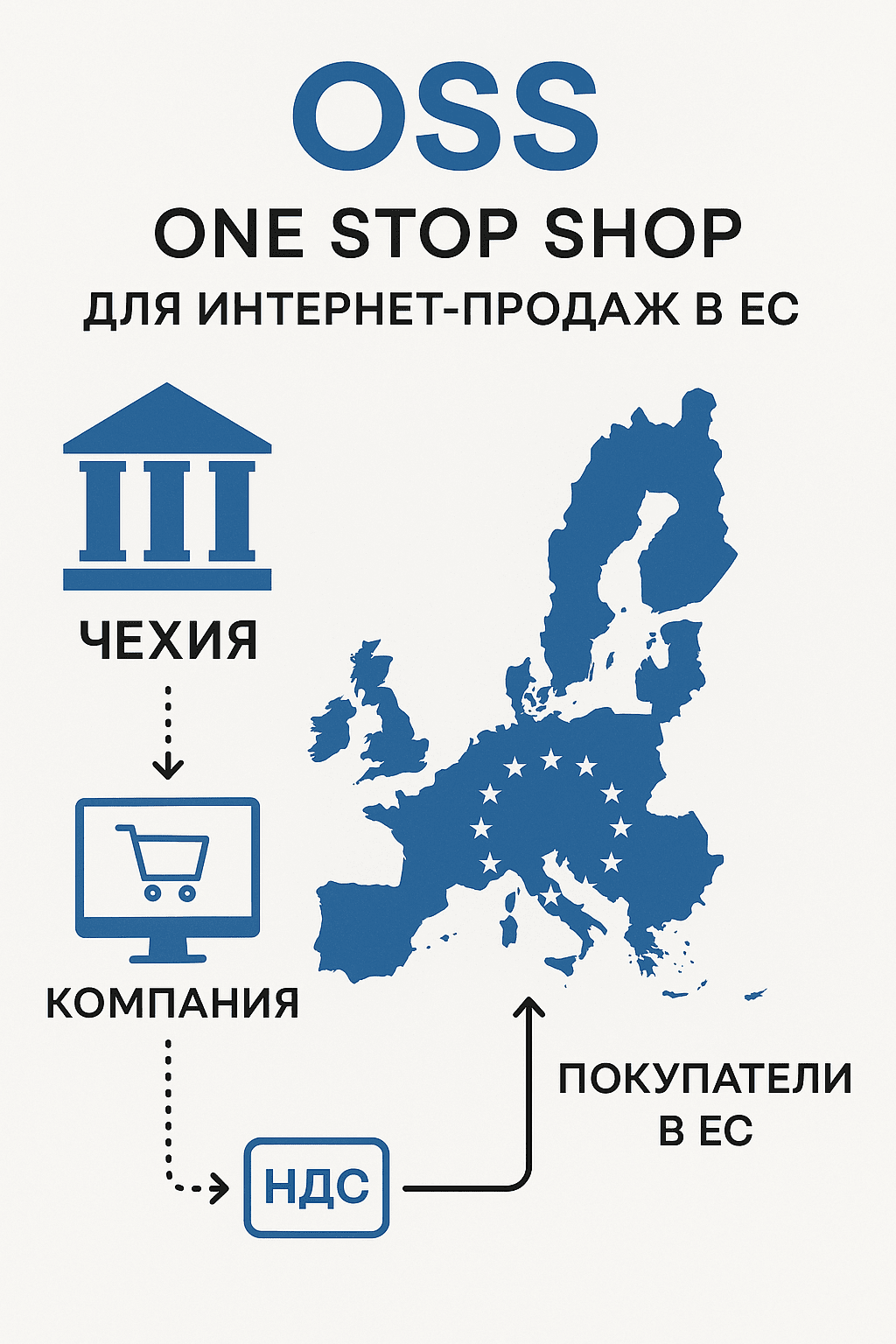 OSS (One Stop Shop) scheme of operation for internet sales in the EU from the Czech Republic